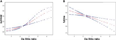 The AST/ALT Ratio (De Ritis Ratio) Represents an Unfavorable Prognosis in Patients in Early-Stage SFTS: An Observational Cohort Study